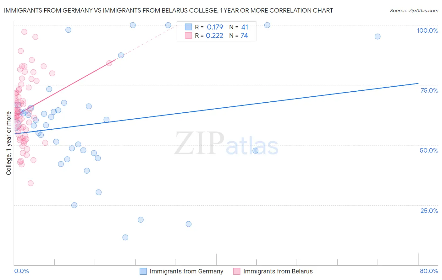 Immigrants from Germany vs Immigrants from Belarus College, 1 year or more