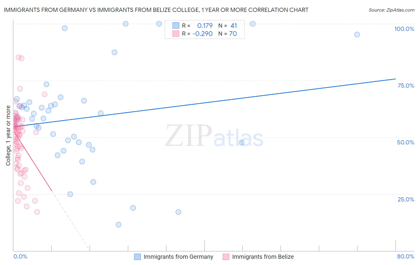 Immigrants from Germany vs Immigrants from Belize College, 1 year or more