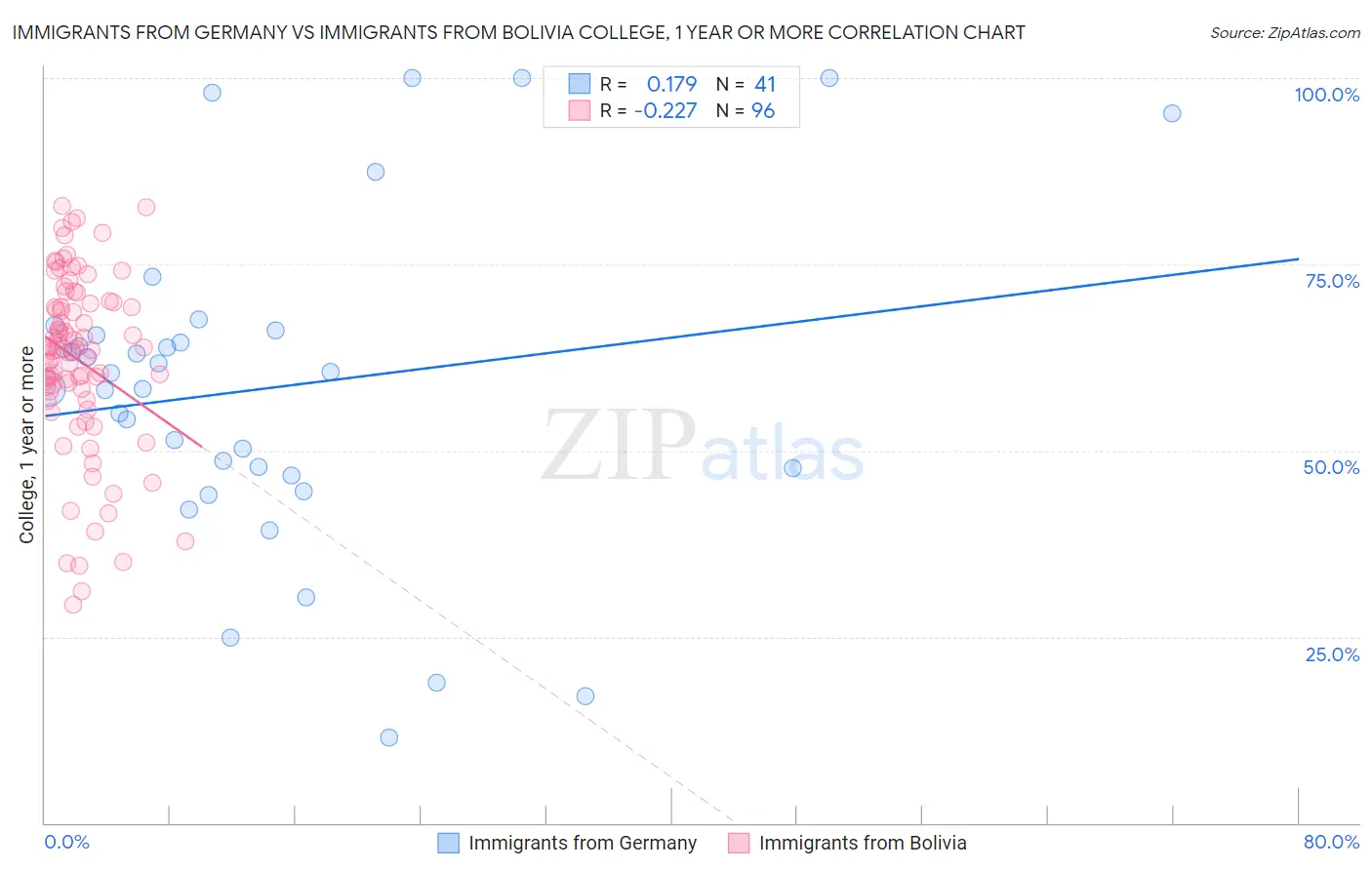 Immigrants from Germany vs Immigrants from Bolivia College, 1 year or more