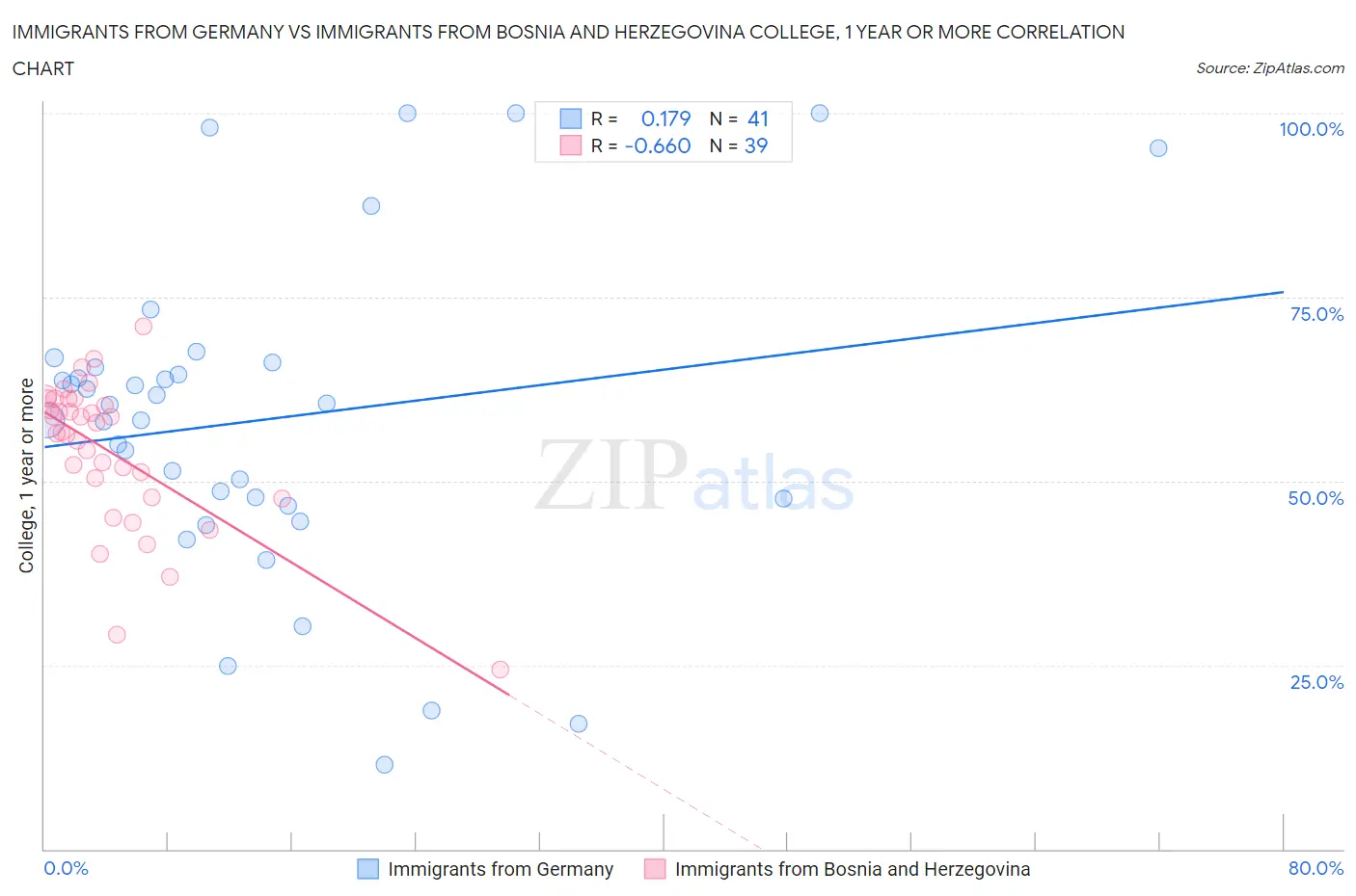 Immigrants from Germany vs Immigrants from Bosnia and Herzegovina College, 1 year or more