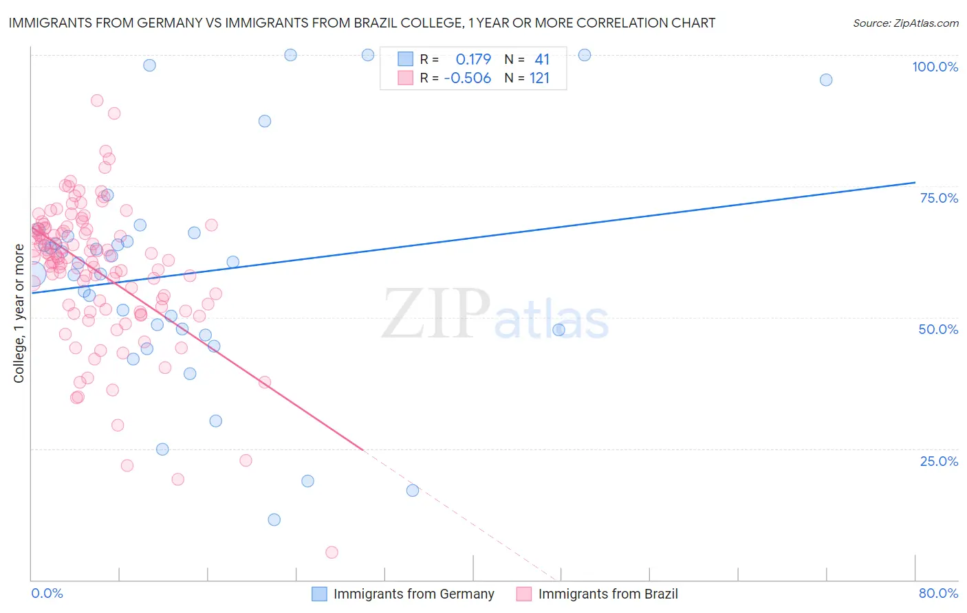 Immigrants from Germany vs Immigrants from Brazil College, 1 year or more