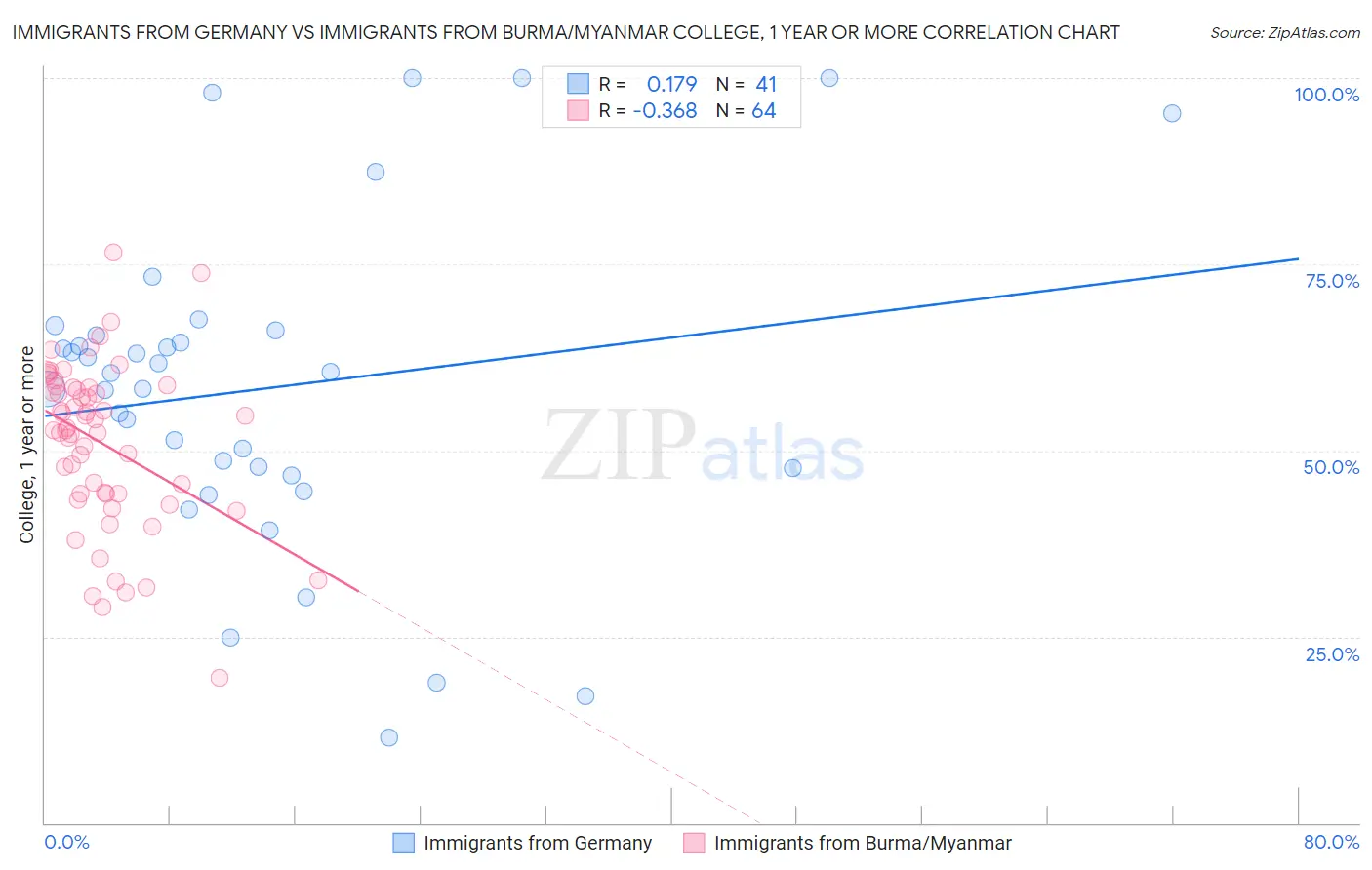 Immigrants from Germany vs Immigrants from Burma/Myanmar College, 1 year or more