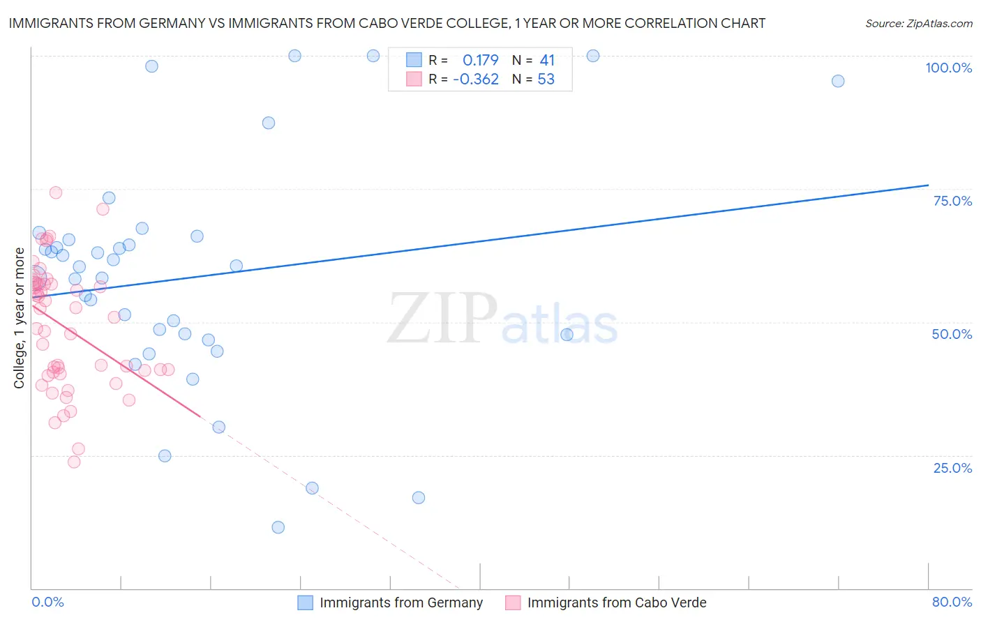 Immigrants from Germany vs Immigrants from Cabo Verde College, 1 year or more