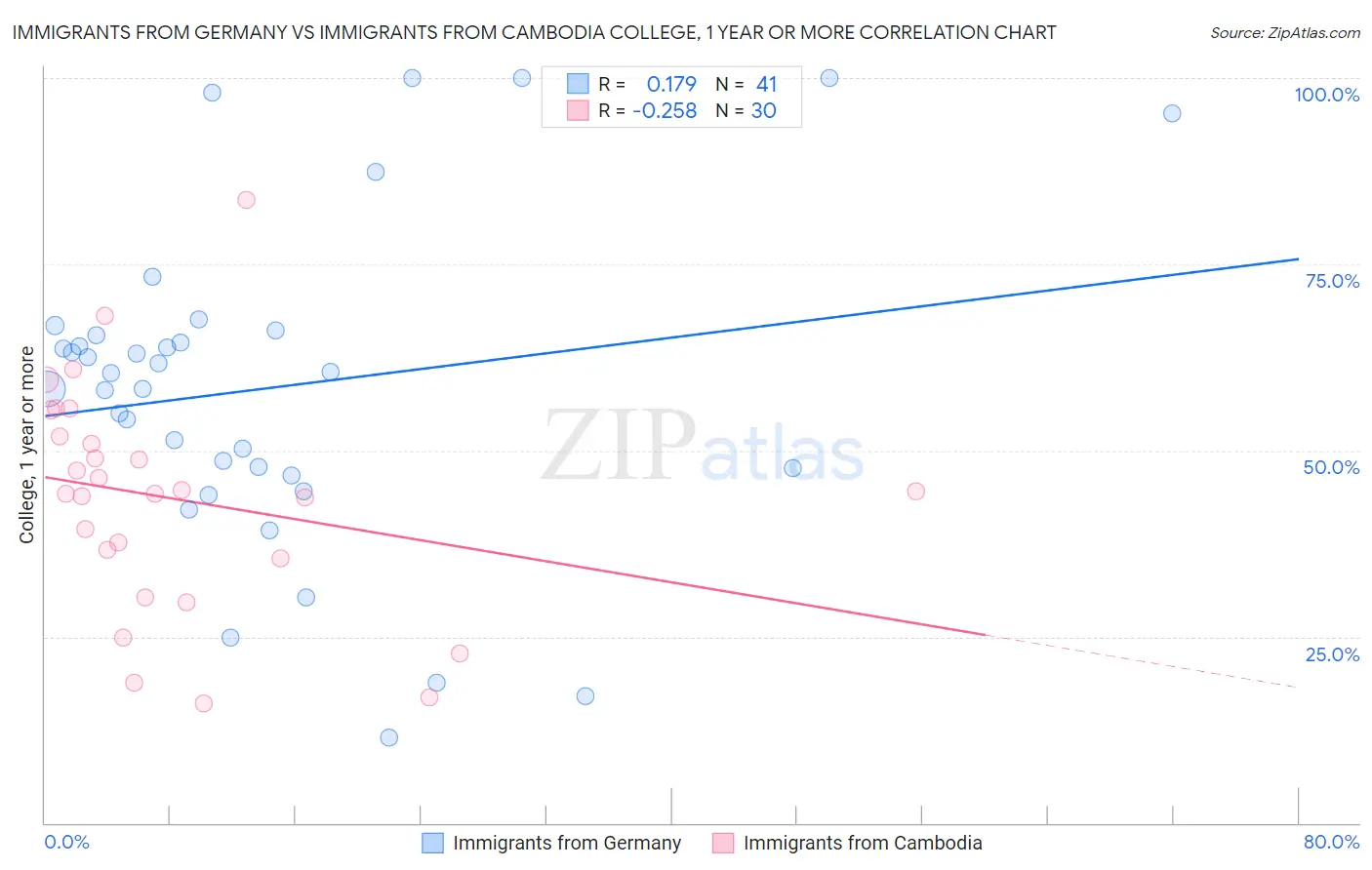 Immigrants from Germany vs Immigrants from Cambodia College, 1 year or more