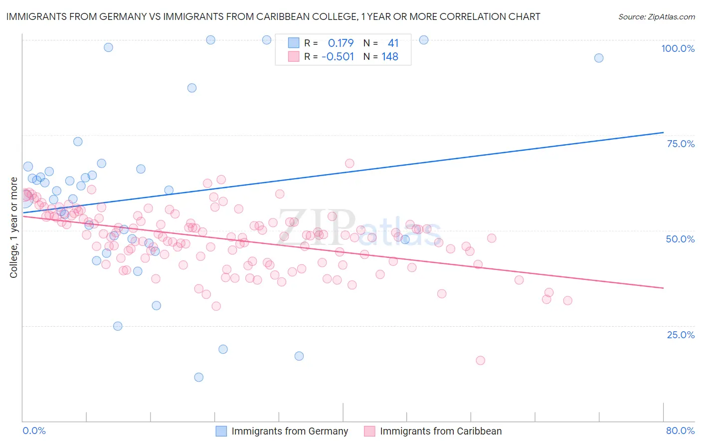 Immigrants from Germany vs Immigrants from Caribbean College, 1 year or more
