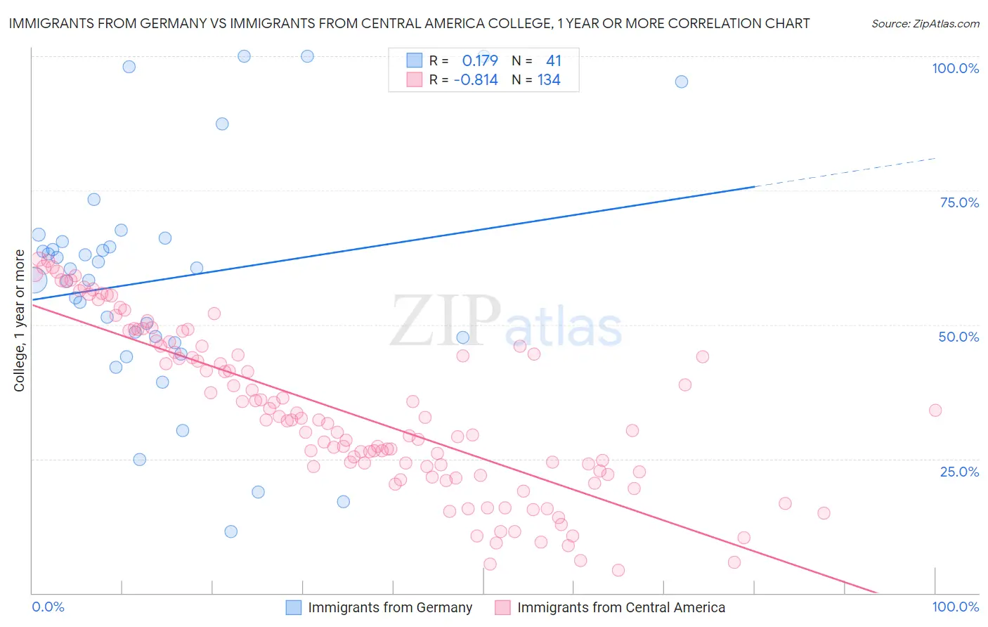 Immigrants from Germany vs Immigrants from Central America College, 1 year or more