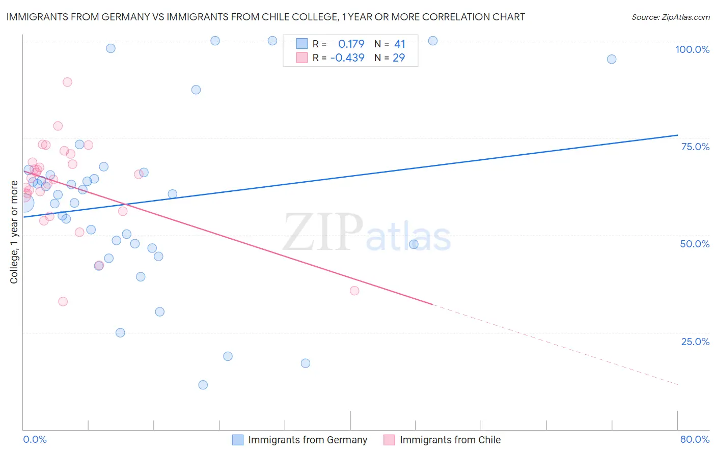 Immigrants from Germany vs Immigrants from Chile College, 1 year or more