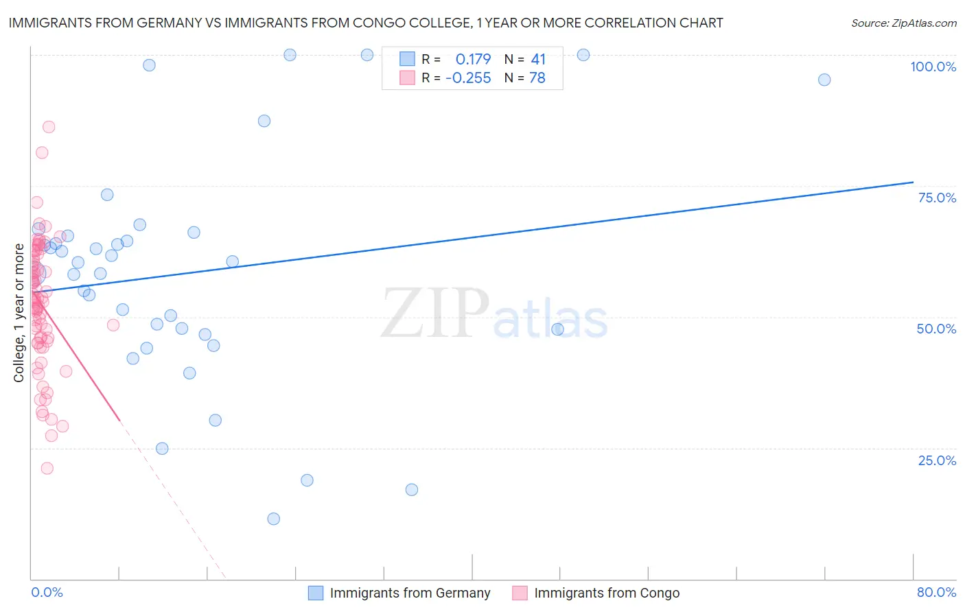 Immigrants from Germany vs Immigrants from Congo College, 1 year or more