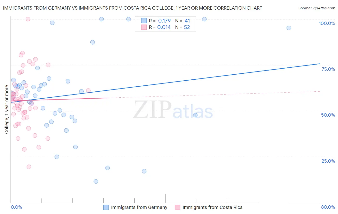 Immigrants from Germany vs Immigrants from Costa Rica College, 1 year or more