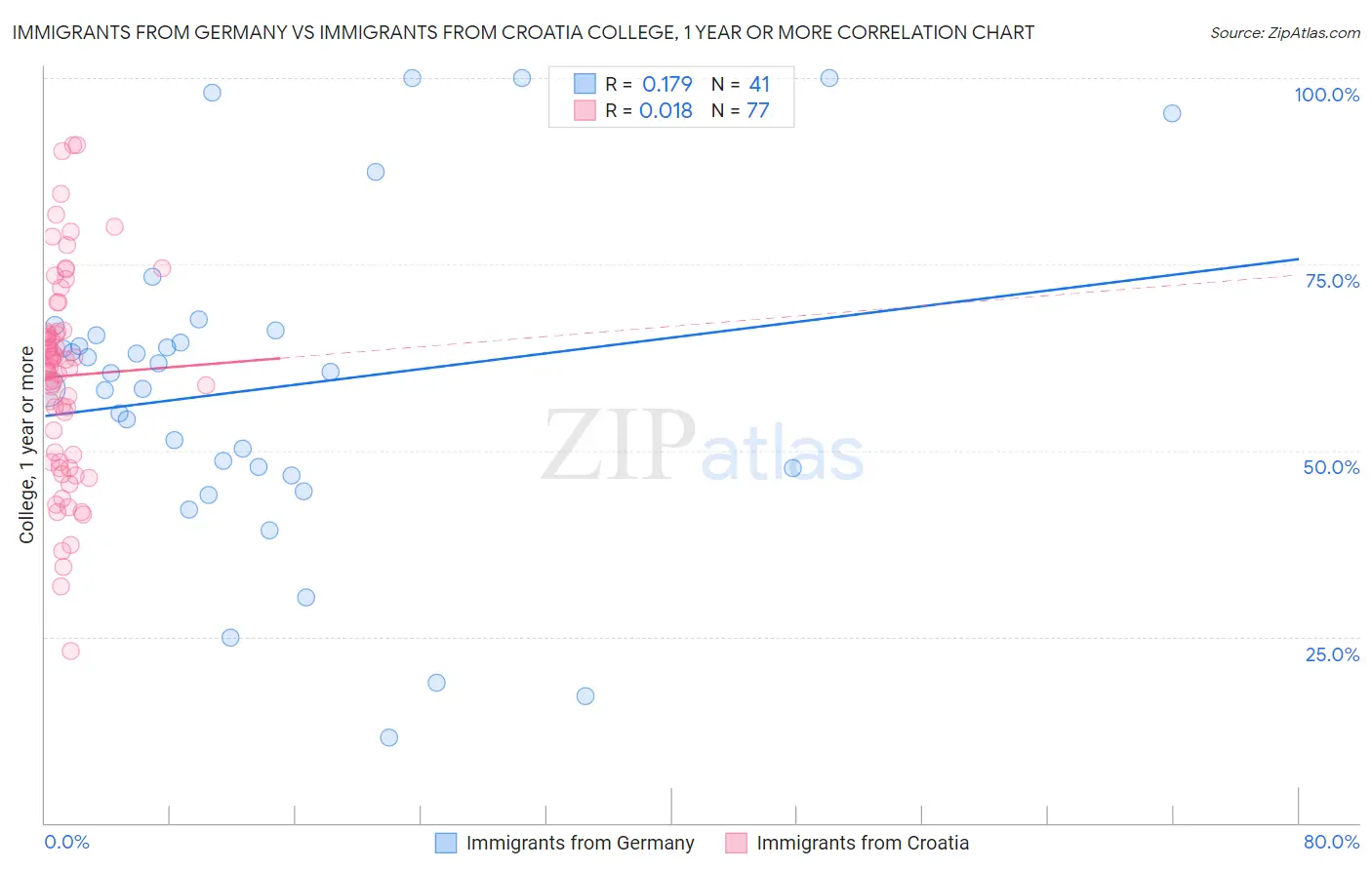 Immigrants from Germany vs Immigrants from Croatia College, 1 year or more