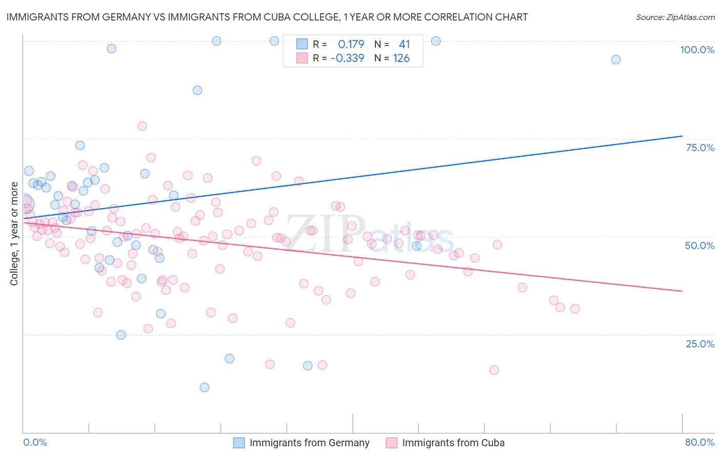 Immigrants from Germany vs Immigrants from Cuba College, 1 year or more
