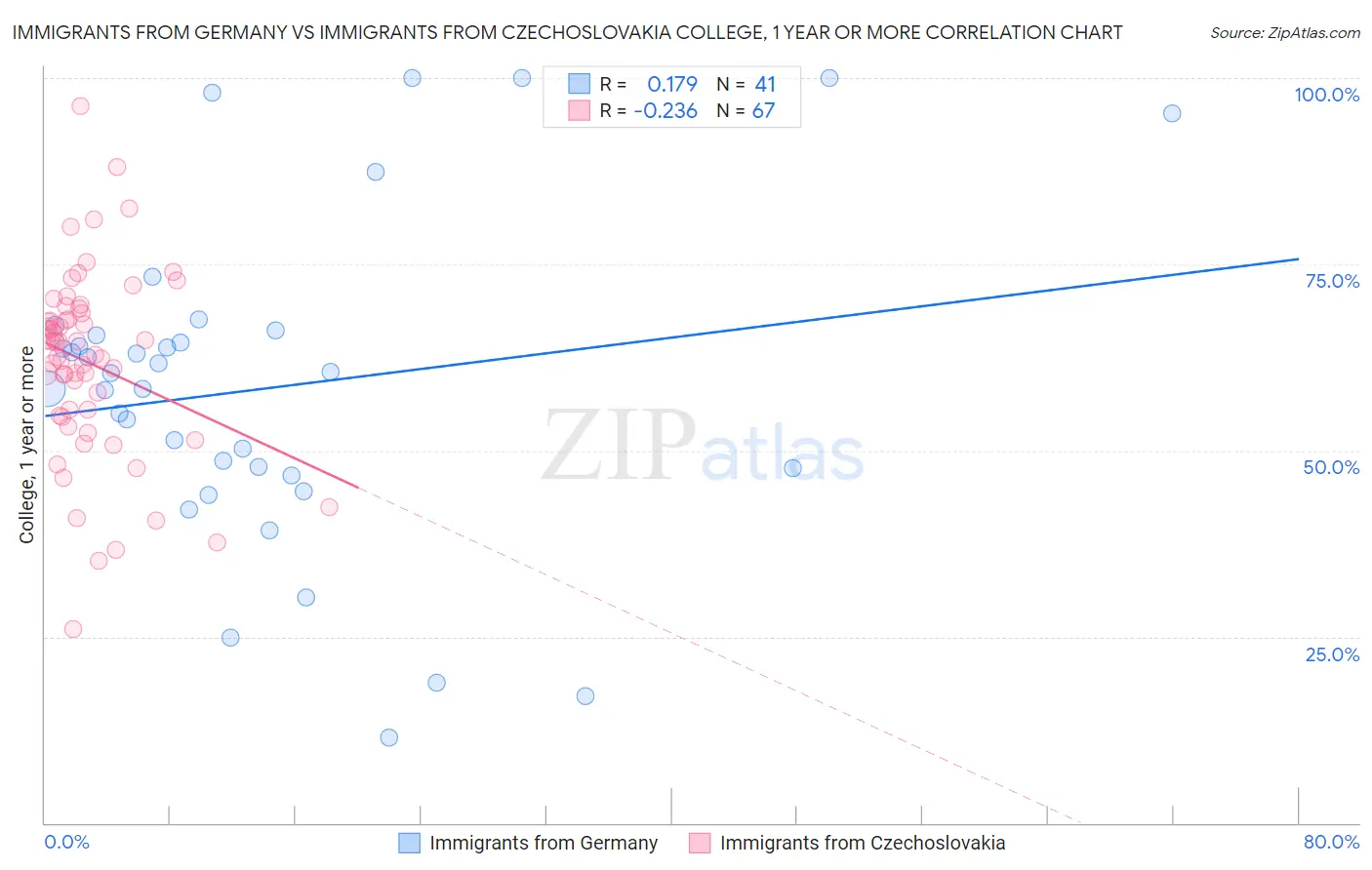 Immigrants from Germany vs Immigrants from Czechoslovakia College, 1 year or more