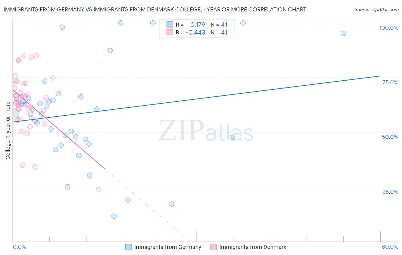 Immigrants from Germany vs Immigrants from Denmark College, 1 year or more