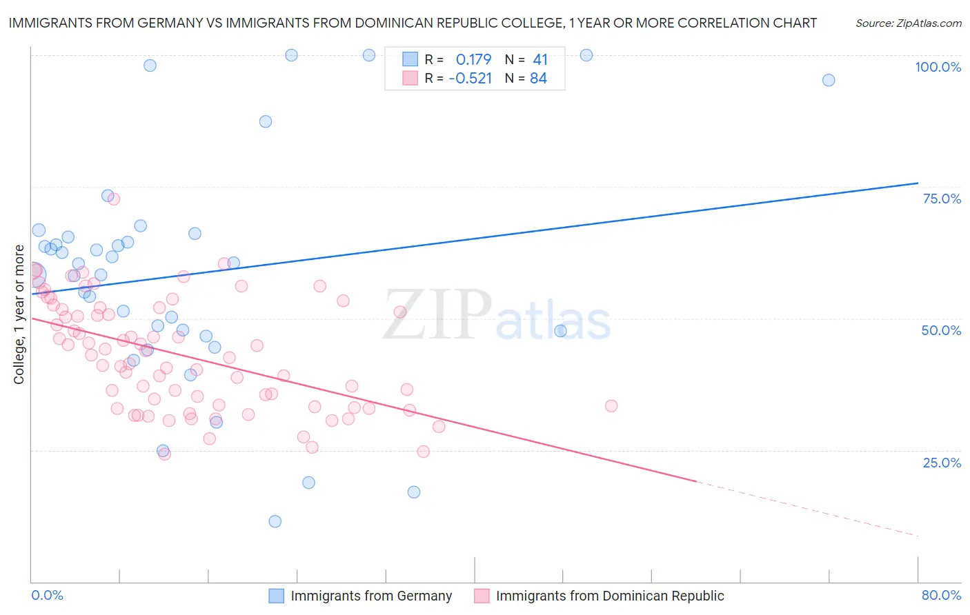 Immigrants from Germany vs Immigrants from Dominican Republic College, 1 year or more