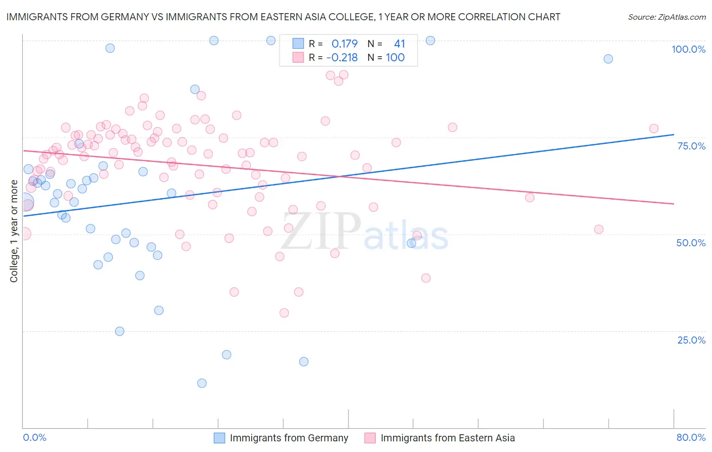 Immigrants from Germany vs Immigrants from Eastern Asia College, 1 year or more