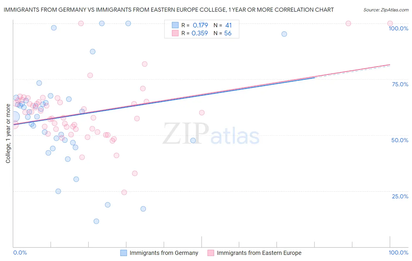 Immigrants from Germany vs Immigrants from Eastern Europe College, 1 year or more