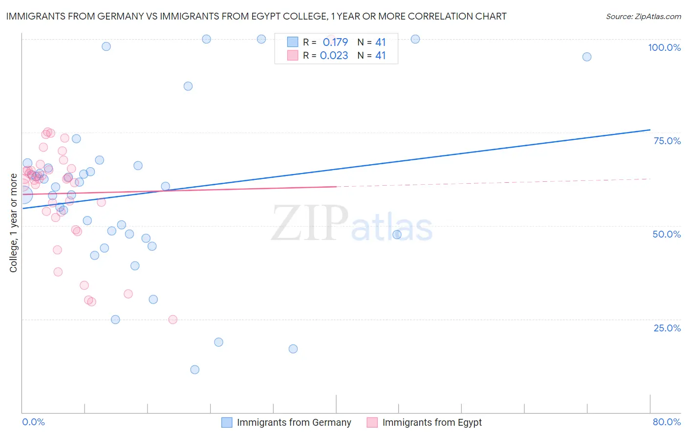 Immigrants from Germany vs Immigrants from Egypt College, 1 year or more