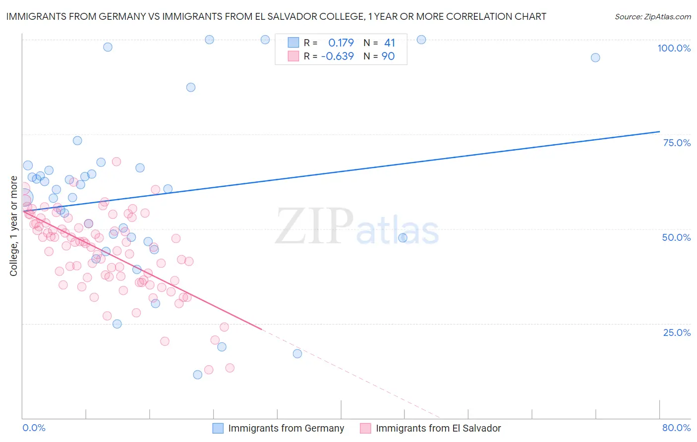 Immigrants from Germany vs Immigrants from El Salvador College, 1 year or more