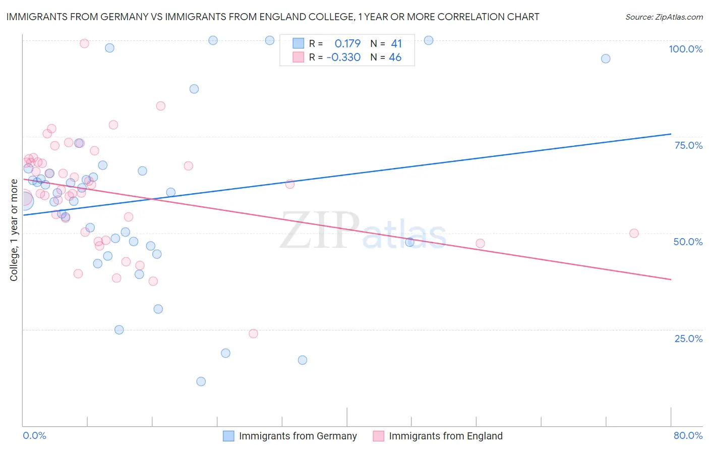 Immigrants from Germany vs Immigrants from England College, 1 year or more