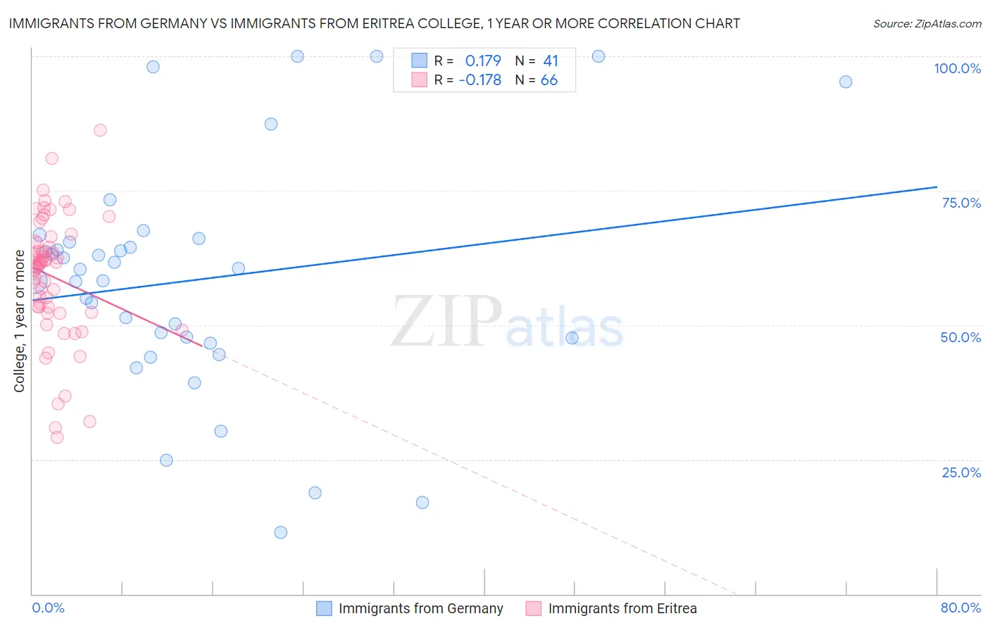 Immigrants from Germany vs Immigrants from Eritrea College, 1 year or more