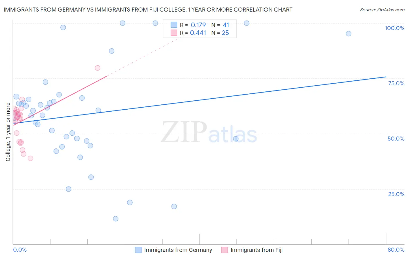 Immigrants from Germany vs Immigrants from Fiji College, 1 year or more