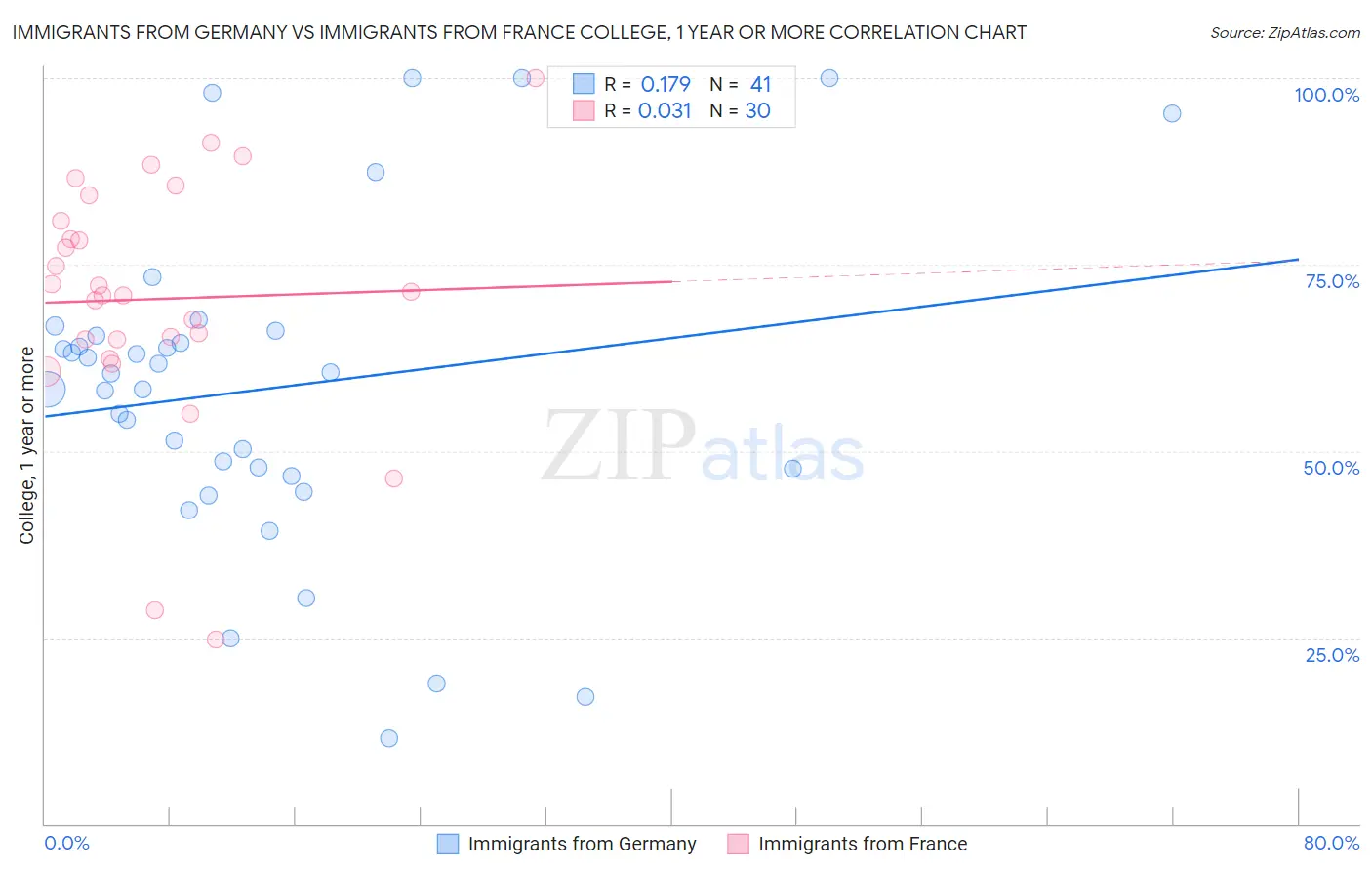 Immigrants from Germany vs Immigrants from France College, 1 year or more