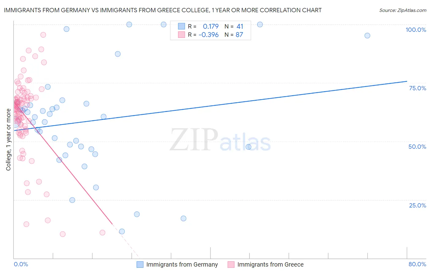 Immigrants from Germany vs Immigrants from Greece College, 1 year or more