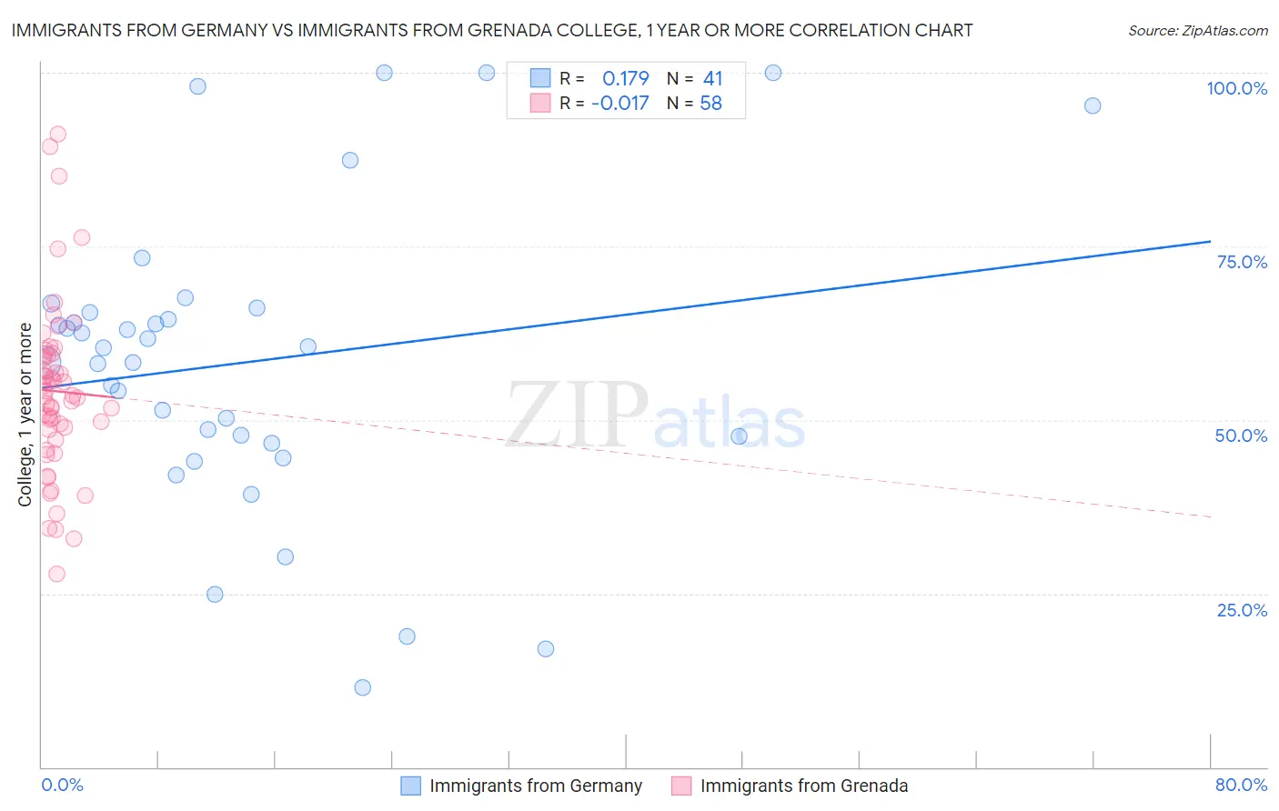 Immigrants from Germany vs Immigrants from Grenada College, 1 year or more