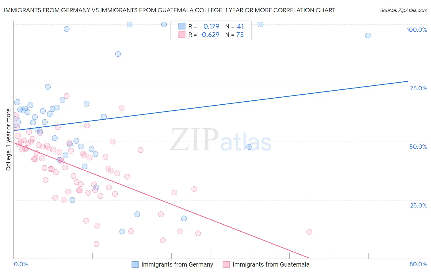 Immigrants from Germany vs Immigrants from Guatemala College, 1 year or more