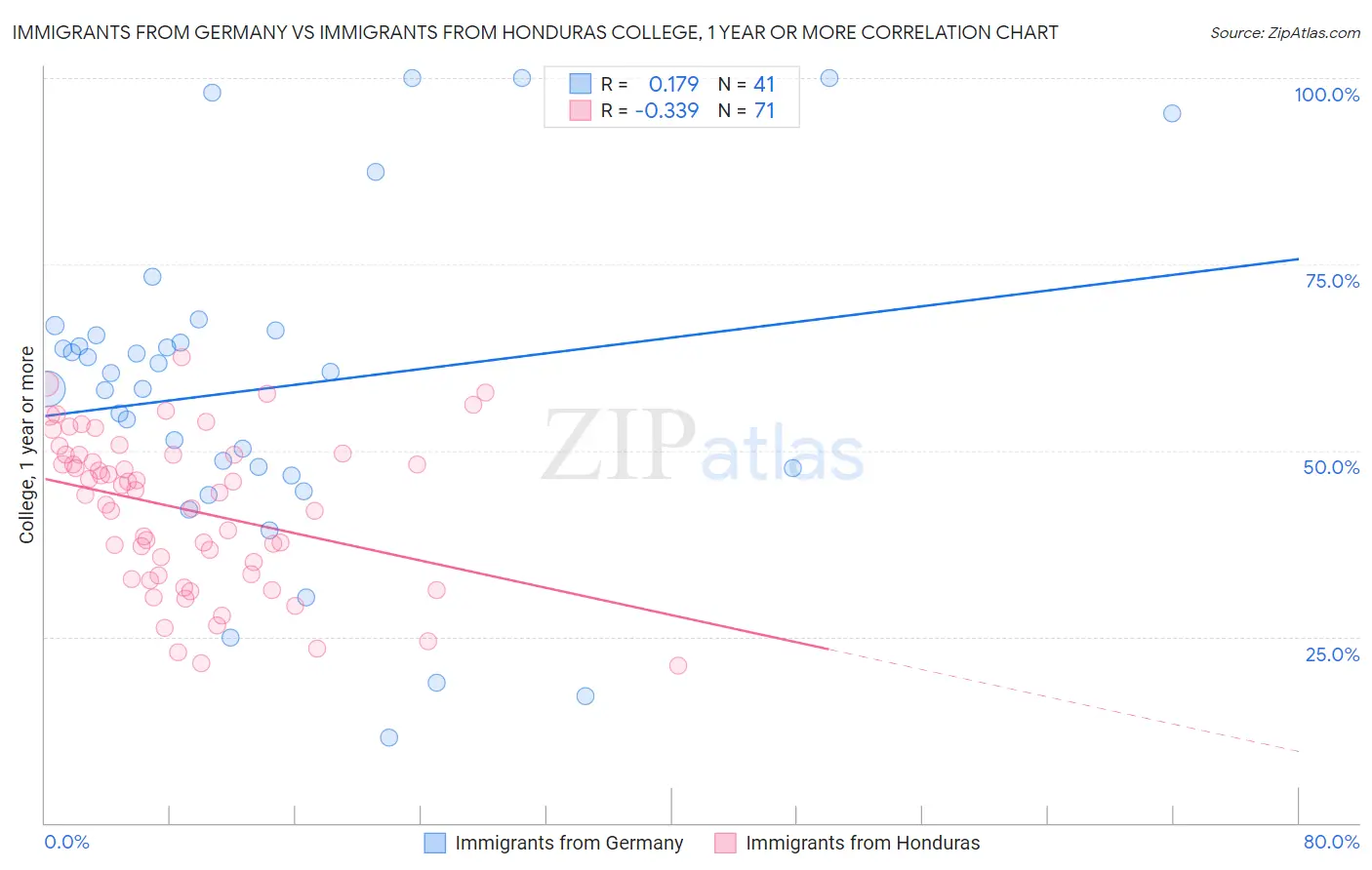 Immigrants from Germany vs Immigrants from Honduras College, 1 year or more