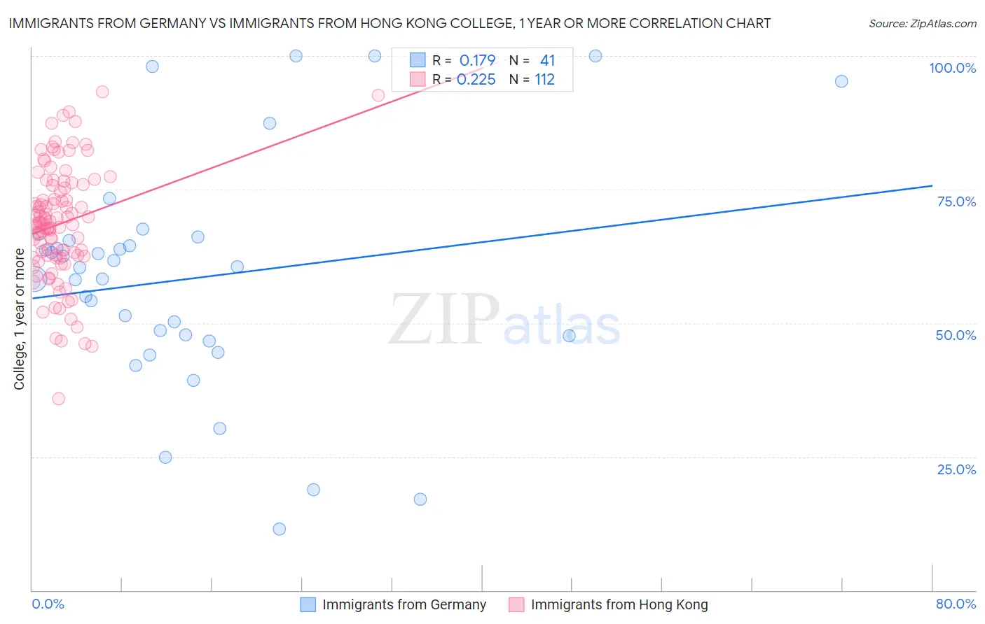 Immigrants from Germany vs Immigrants from Hong Kong College, 1 year or more