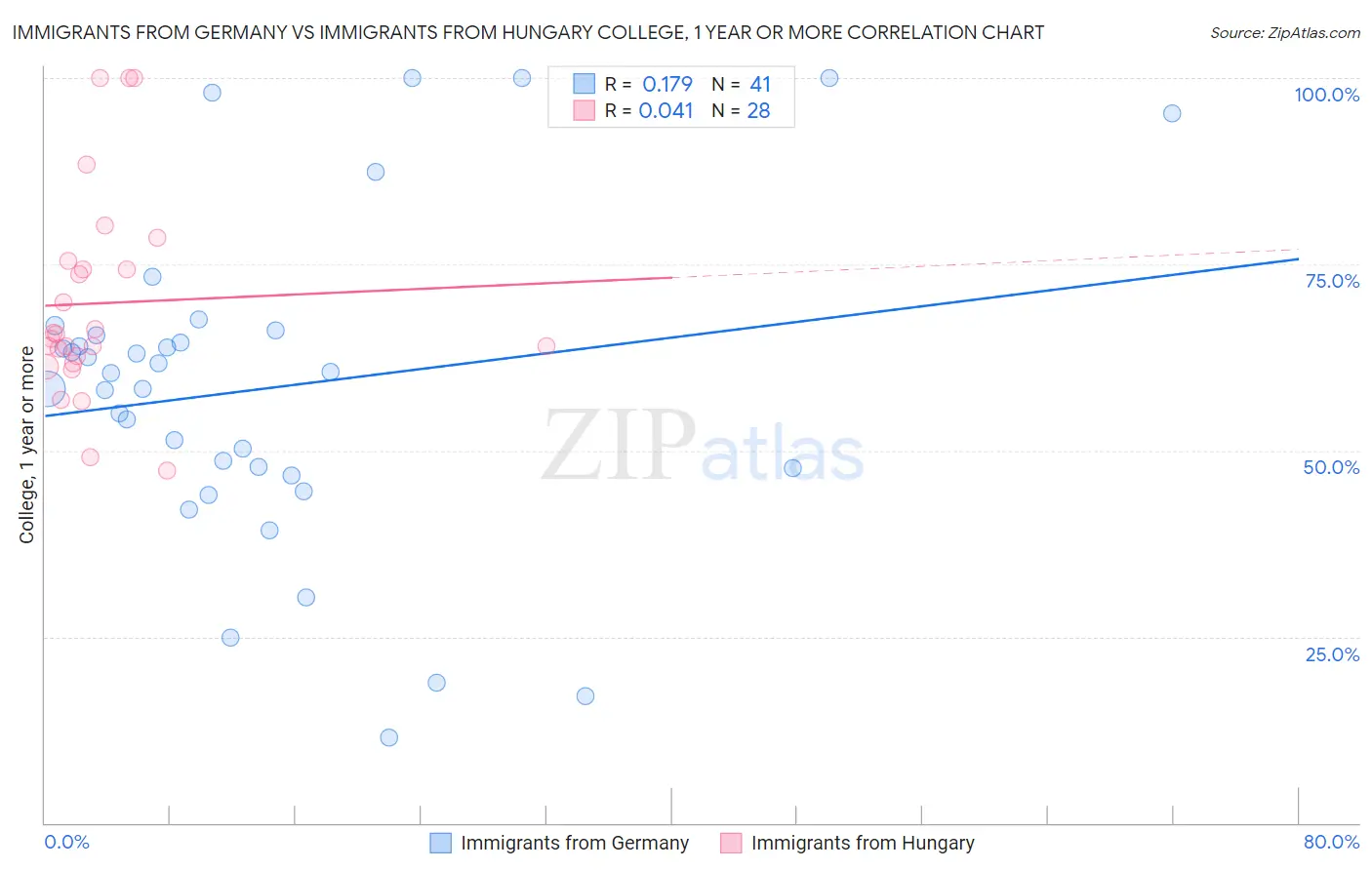 Immigrants from Germany vs Immigrants from Hungary College, 1 year or more