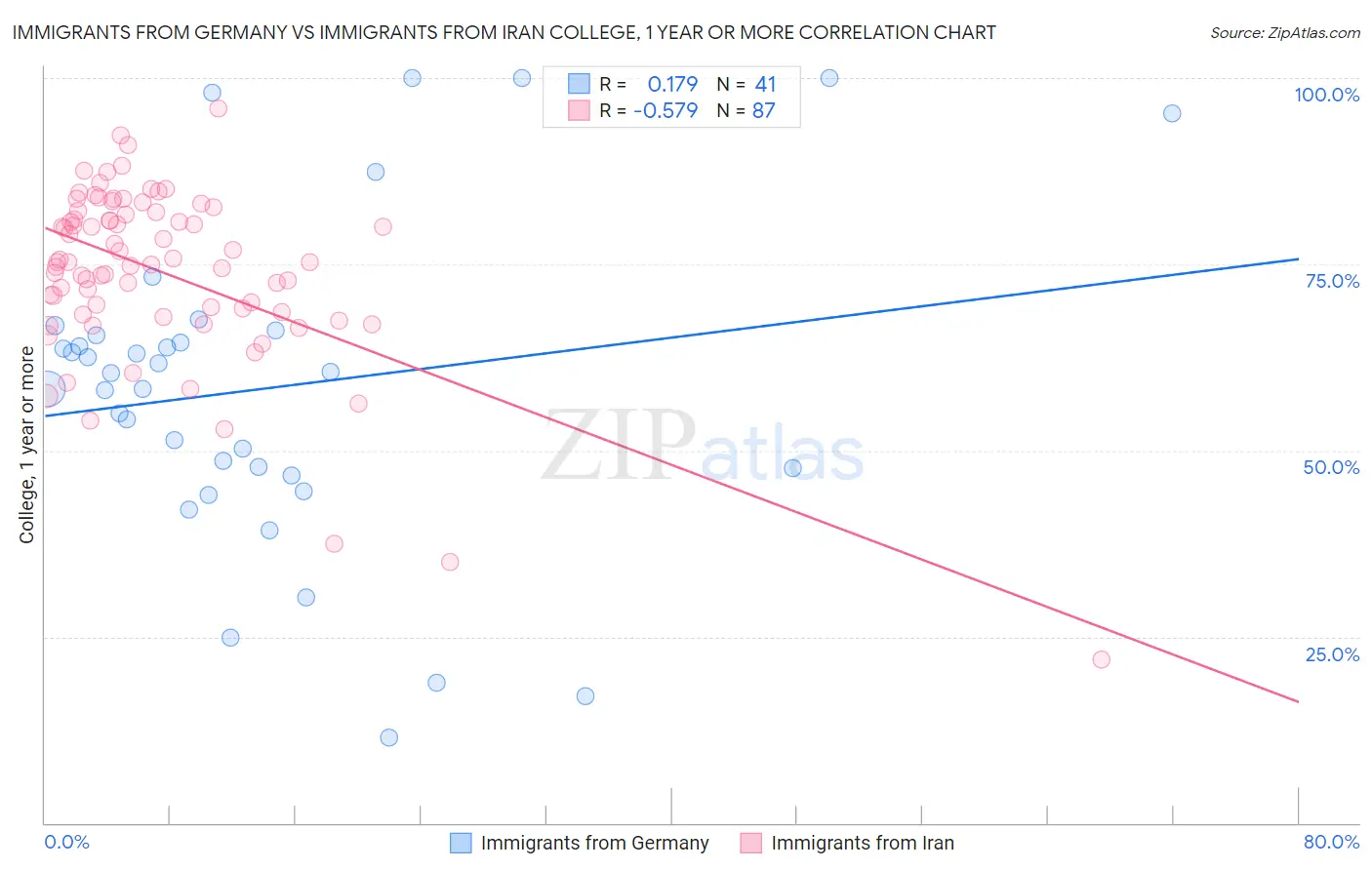 Immigrants from Germany vs Immigrants from Iran College, 1 year or more