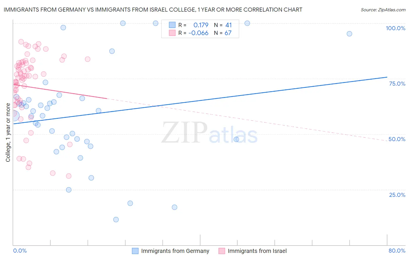 Immigrants from Germany vs Immigrants from Israel College, 1 year or more