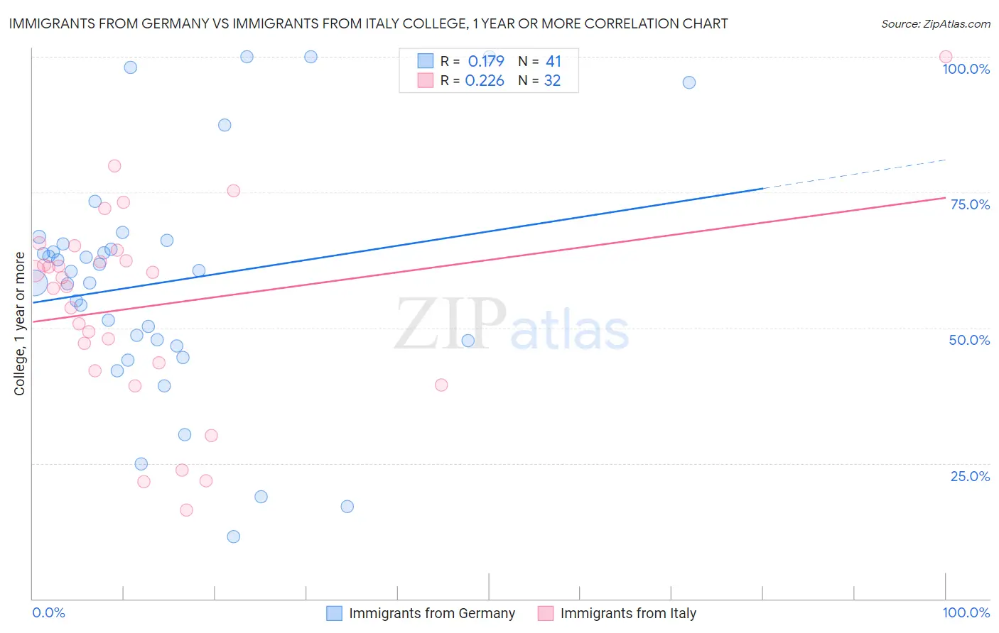 Immigrants from Germany vs Immigrants from Italy College, 1 year or more