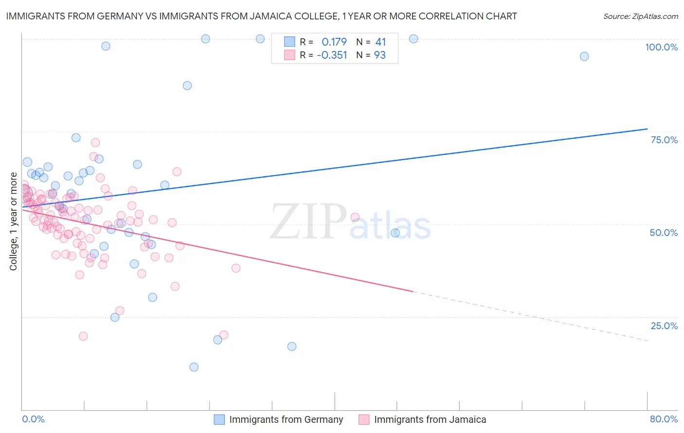 Immigrants from Germany vs Immigrants from Jamaica College, 1 year or more