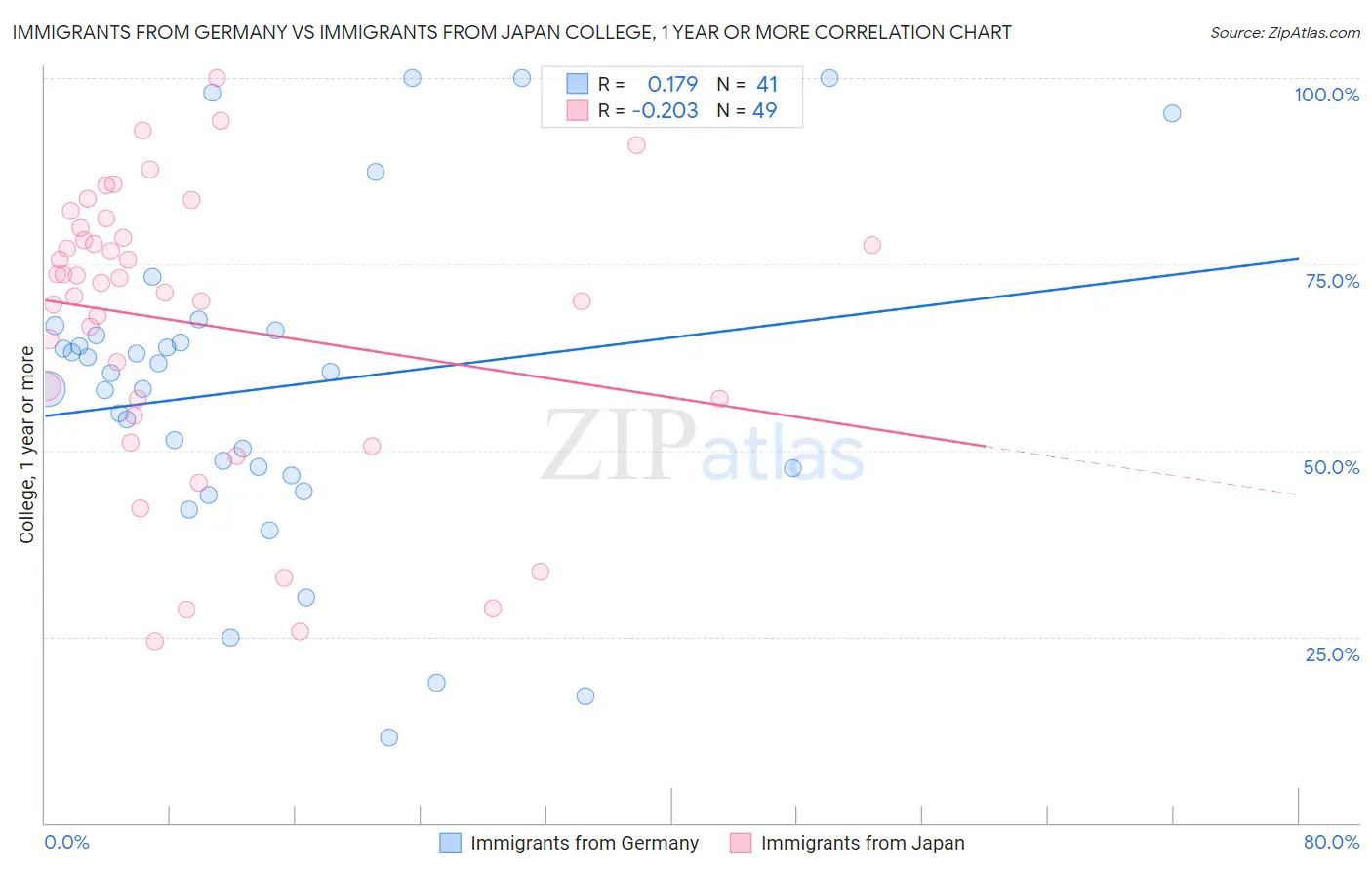 Immigrants from Germany vs Immigrants from Japan College, 1 year or more