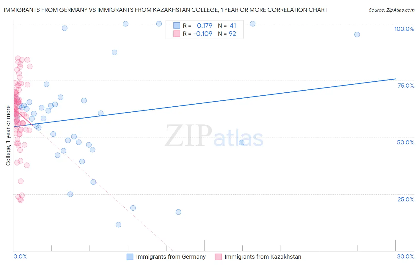 Immigrants from Germany vs Immigrants from Kazakhstan College, 1 year or more