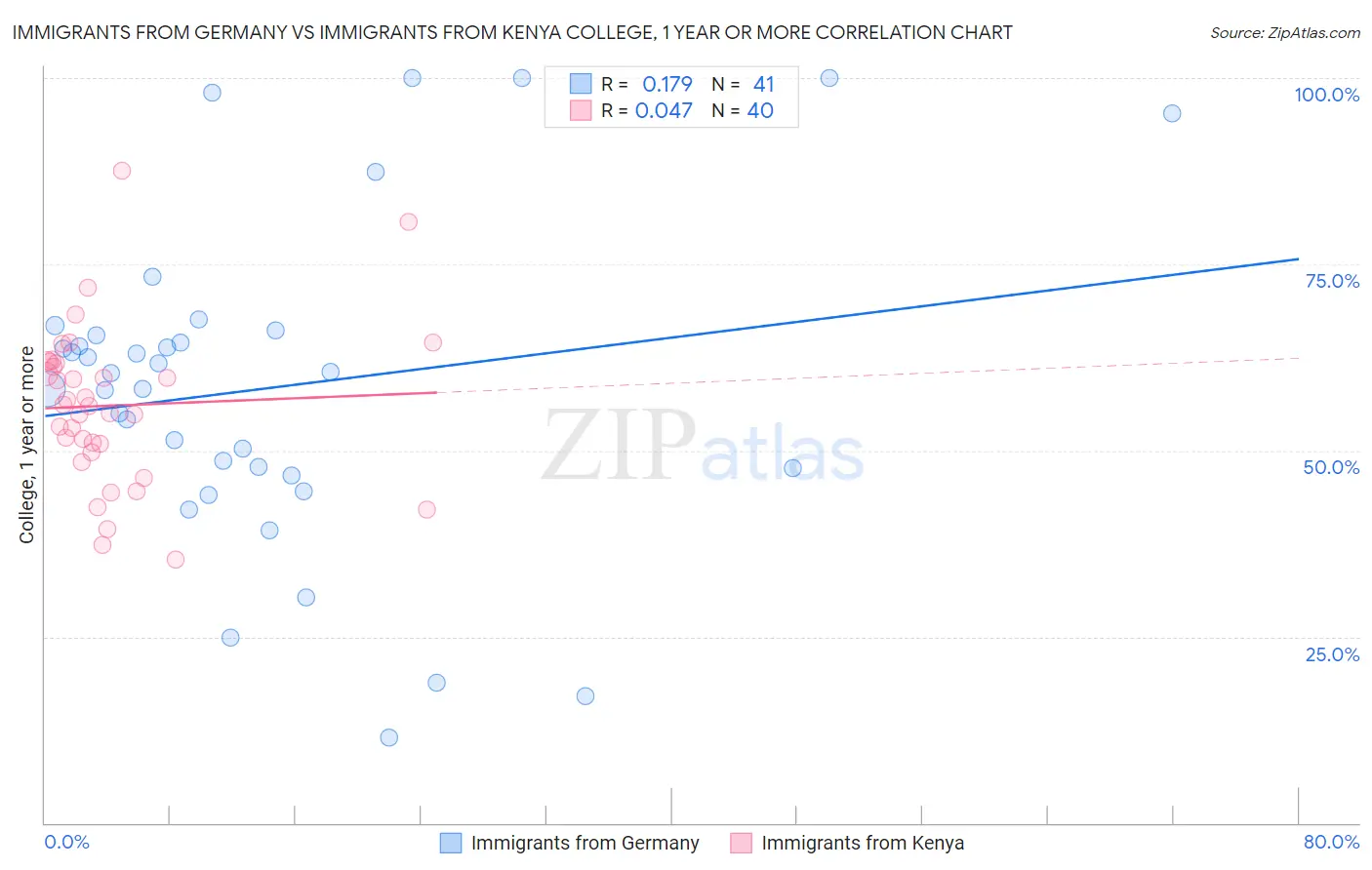 Immigrants from Germany vs Immigrants from Kenya College, 1 year or more