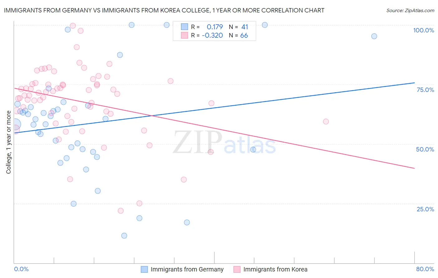 Immigrants from Germany vs Immigrants from Korea College, 1 year or more