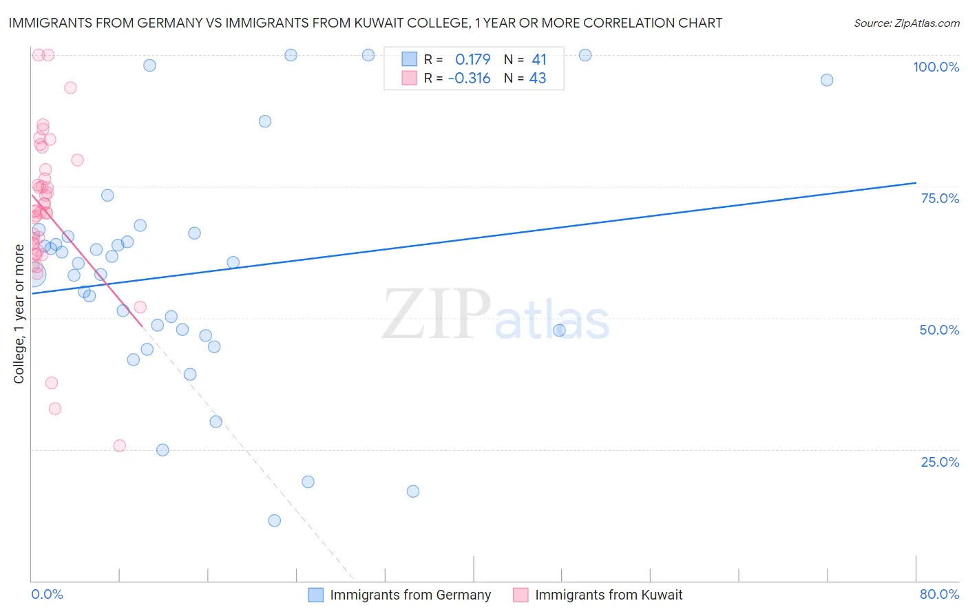 Immigrants from Germany vs Immigrants from Kuwait College, 1 year or more