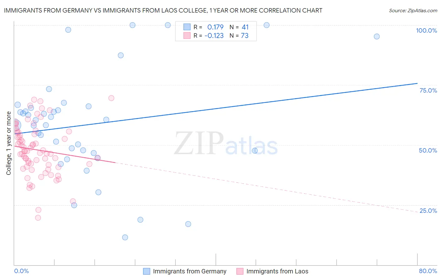 Immigrants from Germany vs Immigrants from Laos College, 1 year or more