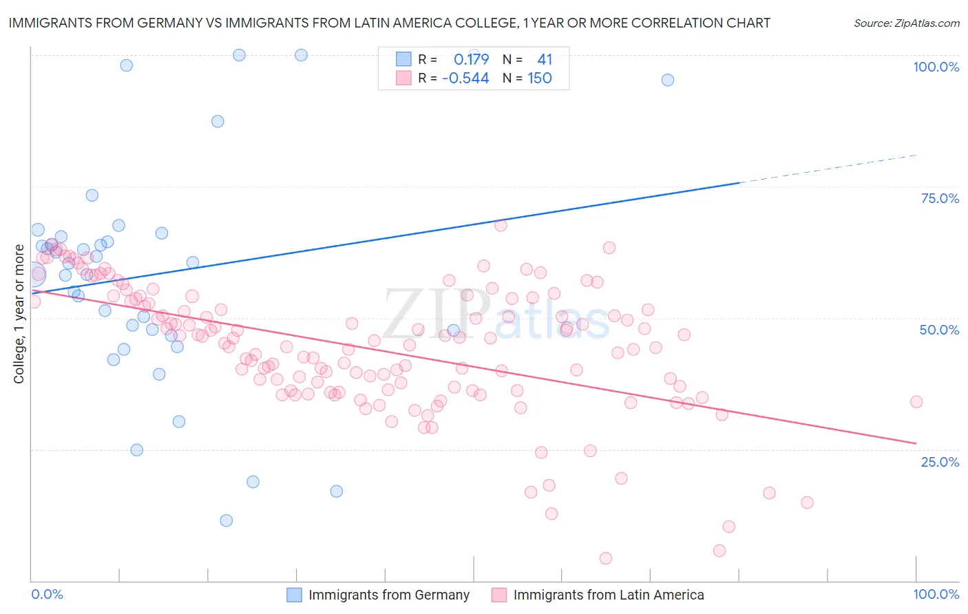Immigrants from Germany vs Immigrants from Latin America College, 1 year or more