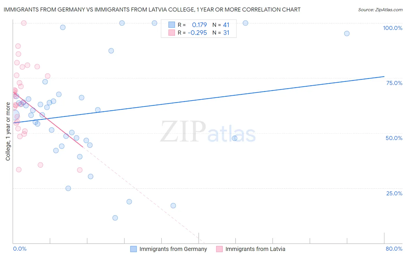 Immigrants from Germany vs Immigrants from Latvia College, 1 year or more