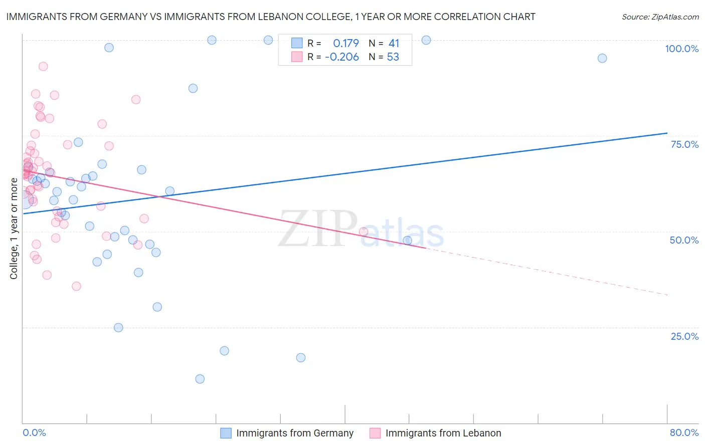 Immigrants from Germany vs Immigrants from Lebanon College, 1 year or more