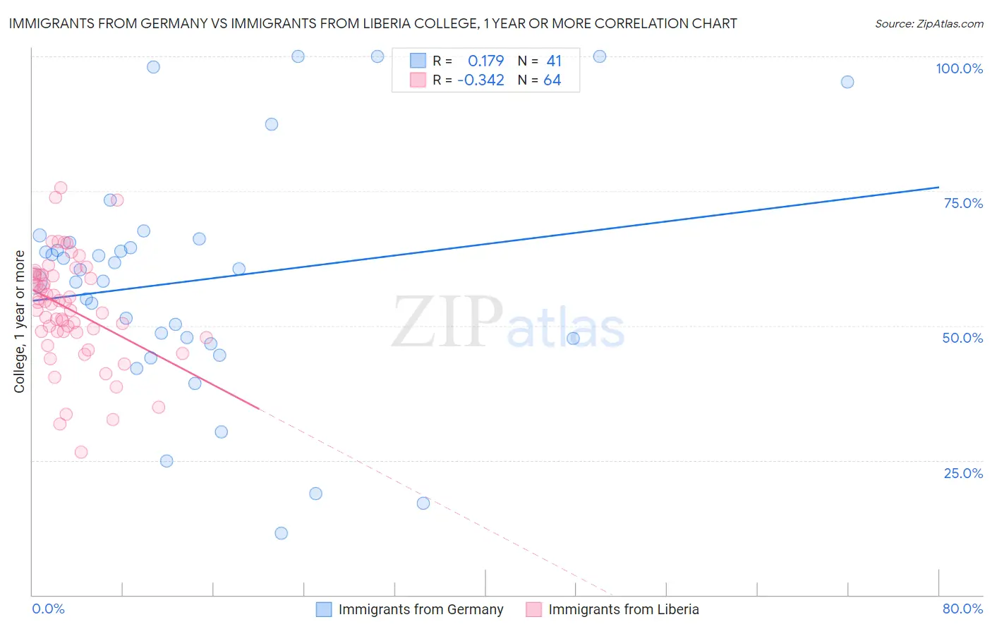 Immigrants from Germany vs Immigrants from Liberia College, 1 year or more