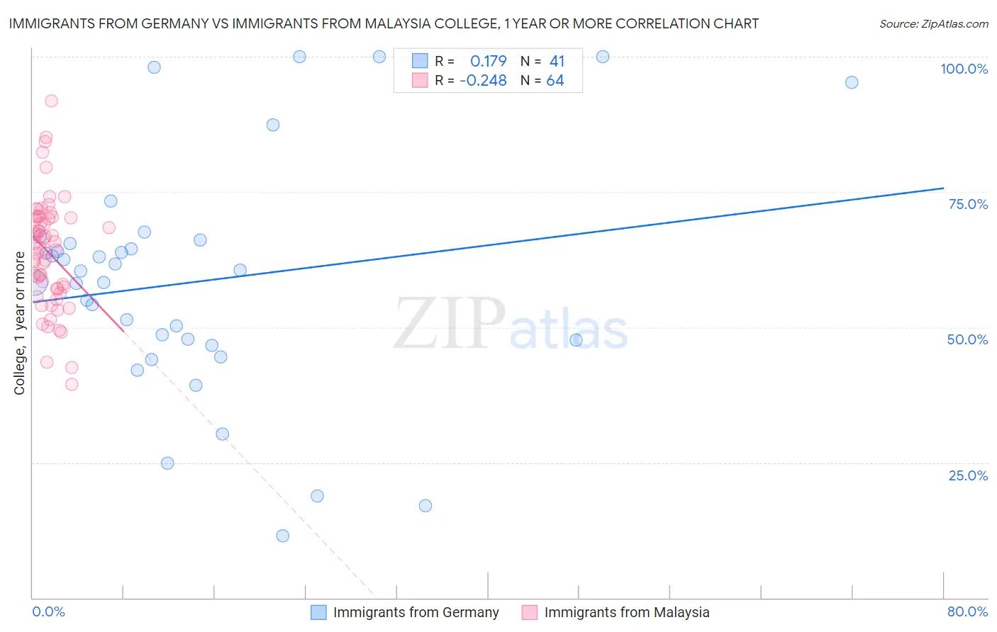 Immigrants from Germany vs Immigrants from Malaysia College, 1 year or more