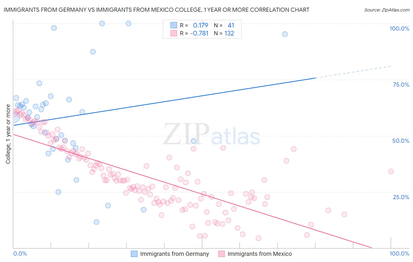 Immigrants from Germany vs Immigrants from Mexico College, 1 year or more