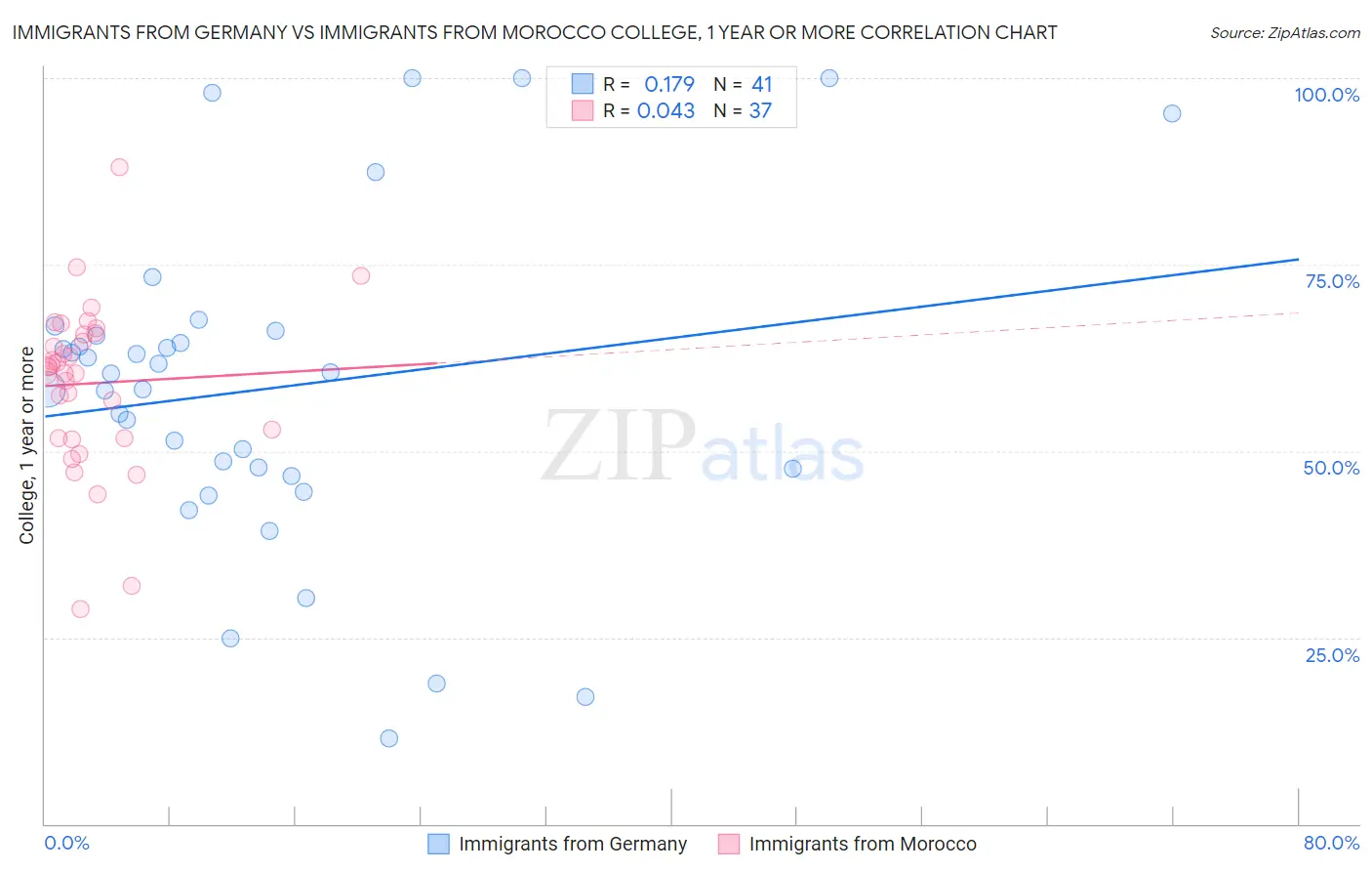 Immigrants from Germany vs Immigrants from Morocco College, 1 year or more