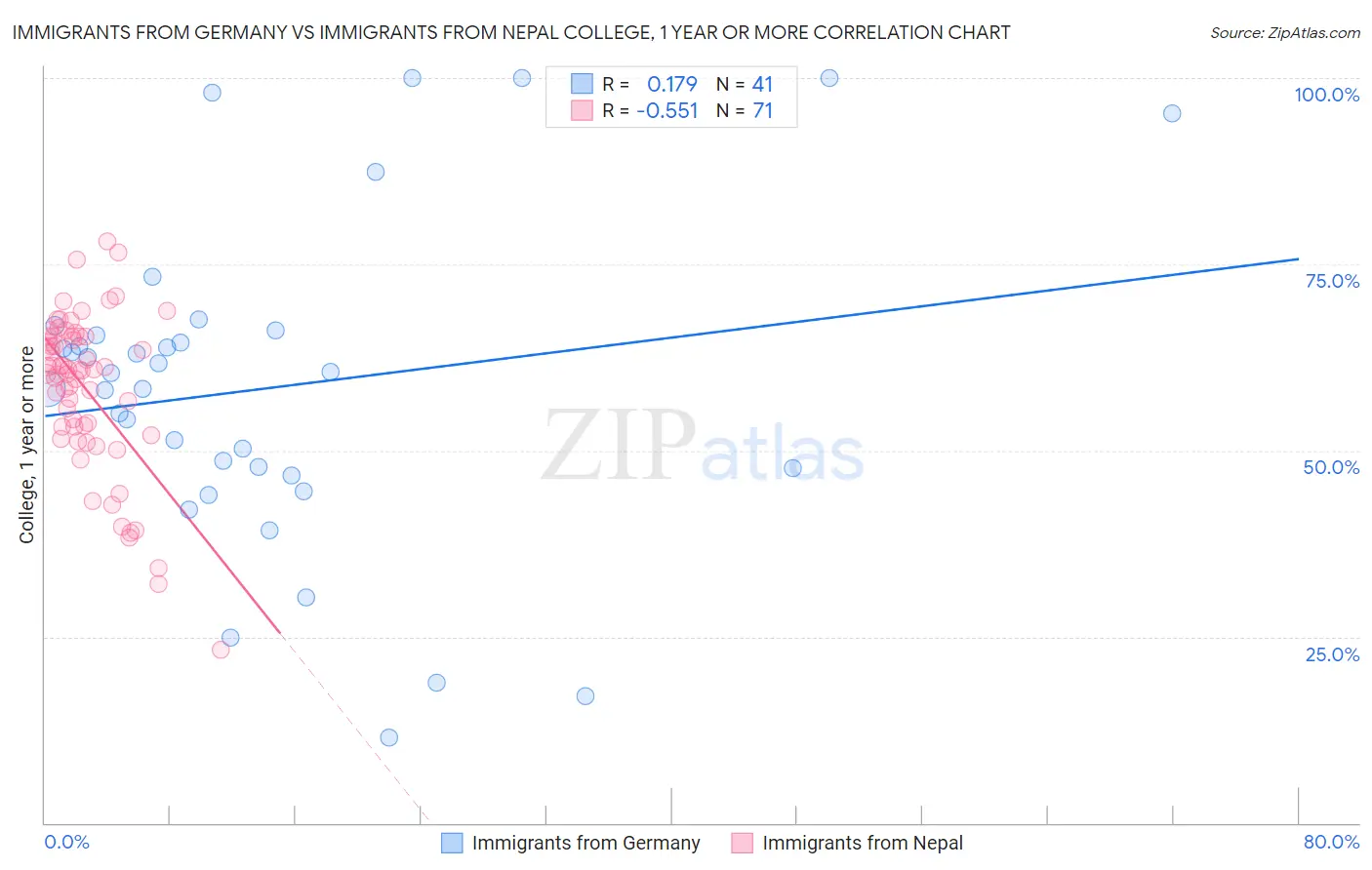 Immigrants from Germany vs Immigrants from Nepal College, 1 year or more